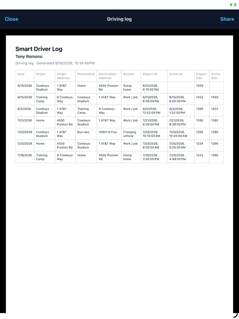 A generated driving log PDF showing dates, origins, destinations, addresses, reasons, times, and odometer readings
